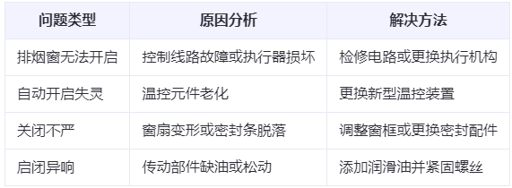 临洮兰州临洮排烟窗常见问题与应对措施分析表