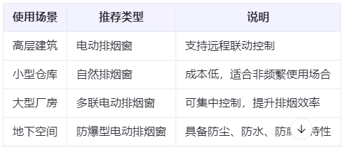 临洮兰州临洮排烟窗选购建议表